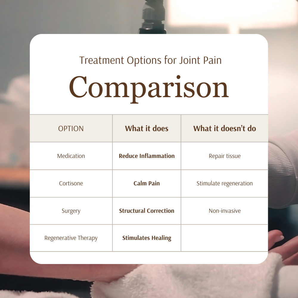 Non-surgical shockwave therapy for knee joint pain at DeepWave Regenerative Therapy